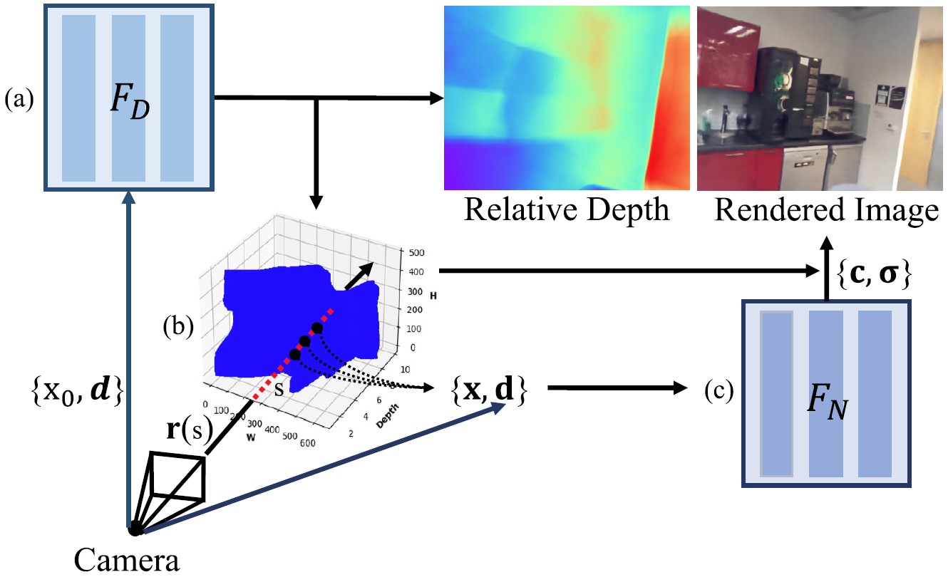RDNeRF: Relative Depth Guided NeRF for Dense Free View Synthesis — research illustration